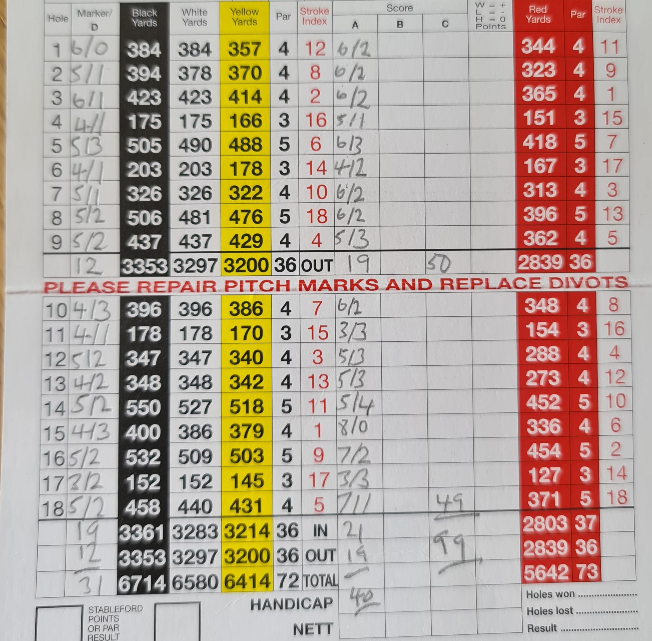 I'm 23 and been playing golf for just over a year now. My handicap is 31 and today I broke 100 for the first time, the best thing is I left so many shots out on the course!